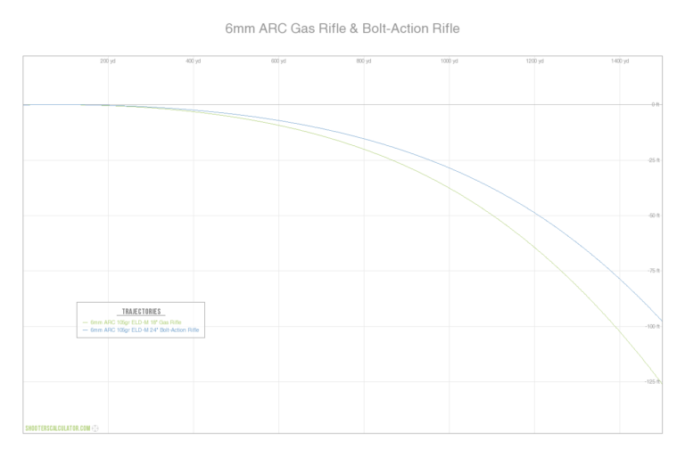 6mm ARC: Ballistics & Review | RECOIL